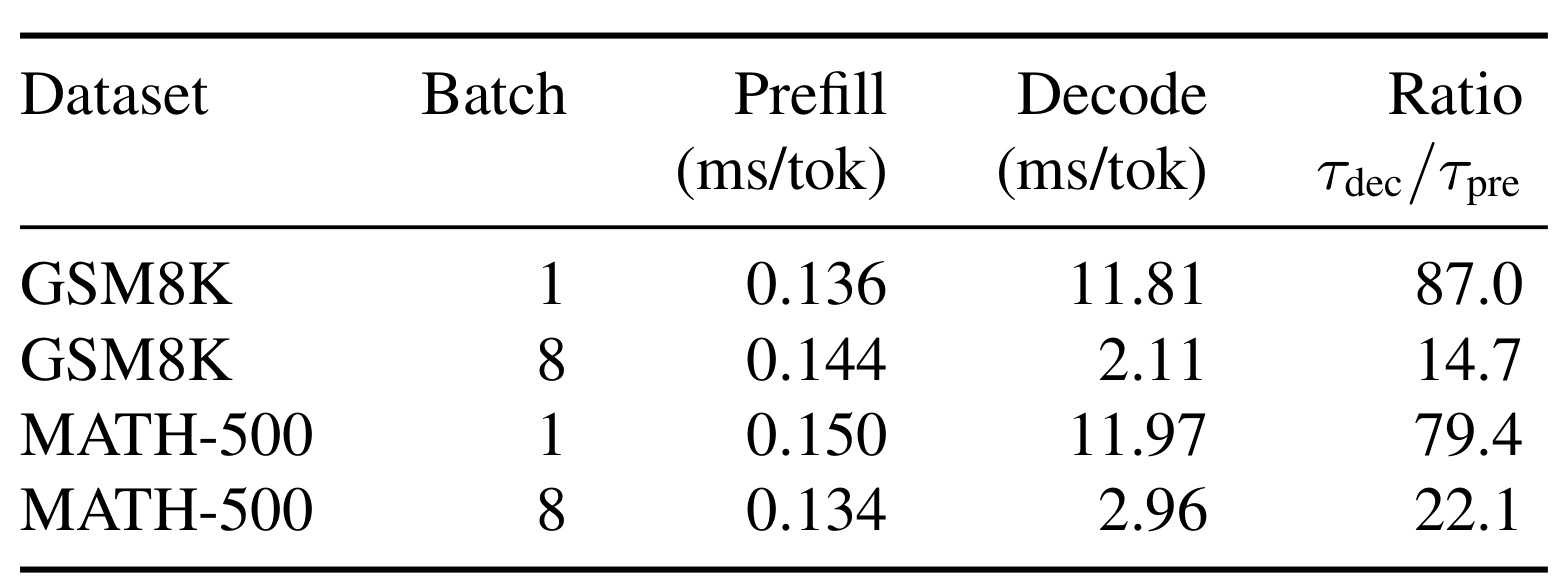 Table 6:H20 上 prefill 与 decode 的单位 token 时延