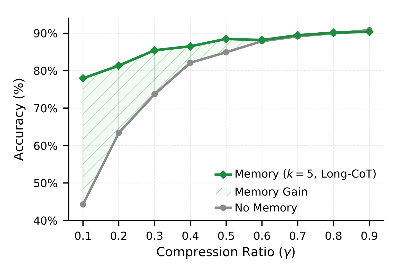 Figure 4:memory gain 随压缩比例变化