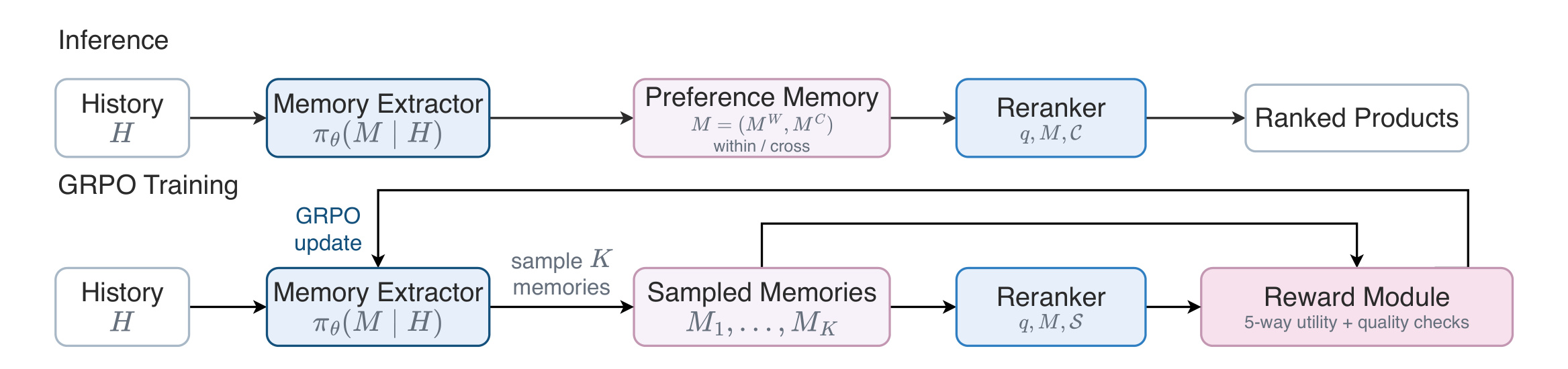 Figure 1:MemRerank 的推理链路与 GRPO 训练闭环。