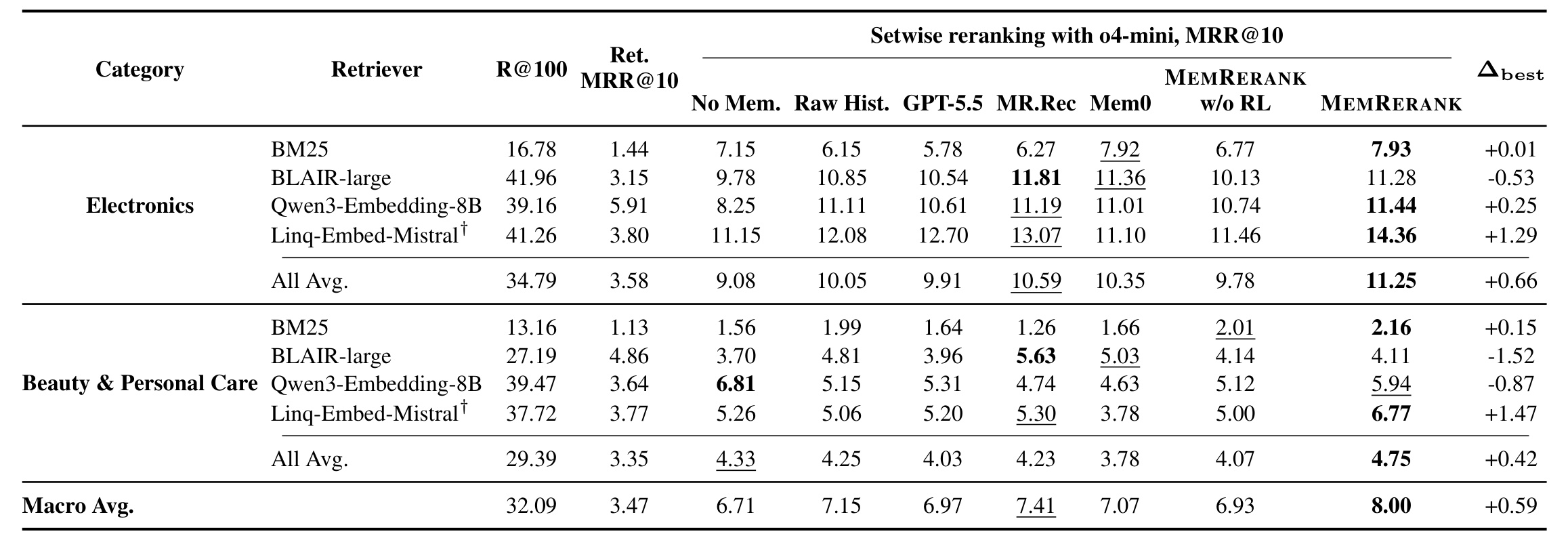 Table 1:两个类别、四个第一阶段检索器上的 top-100 MRR@10 主结果。