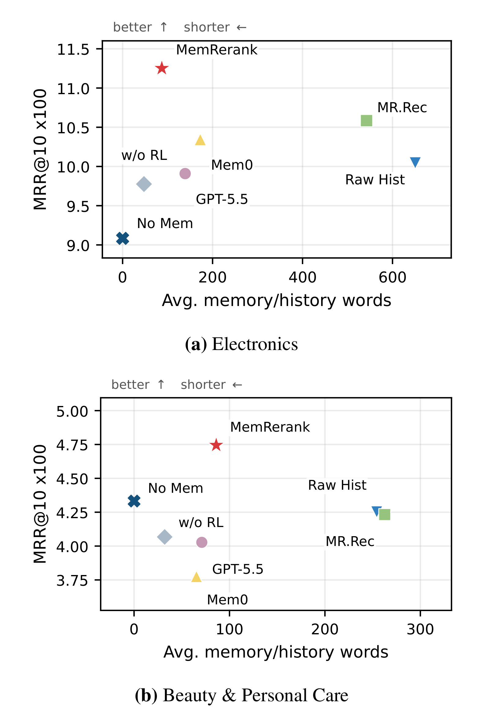 Figure 2:平均记忆/历史词数与 MRR@10 的效果—长度权衡。