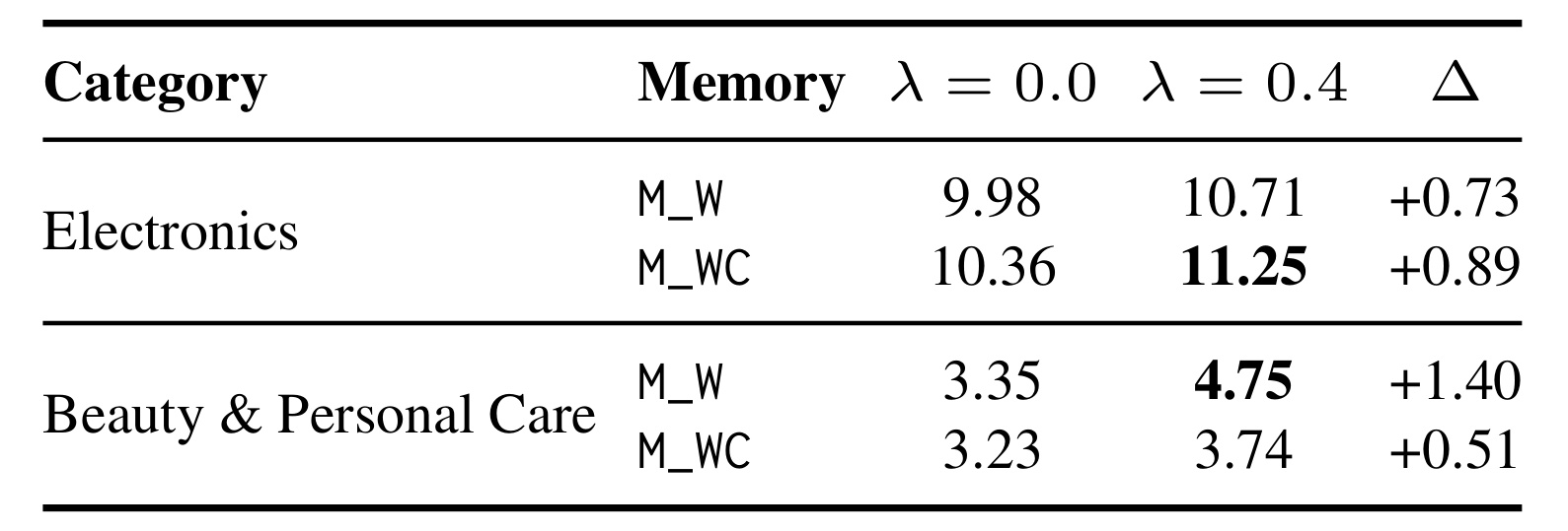 Table 2:类内/跨类记忆目标与质量奖励权重的消融。