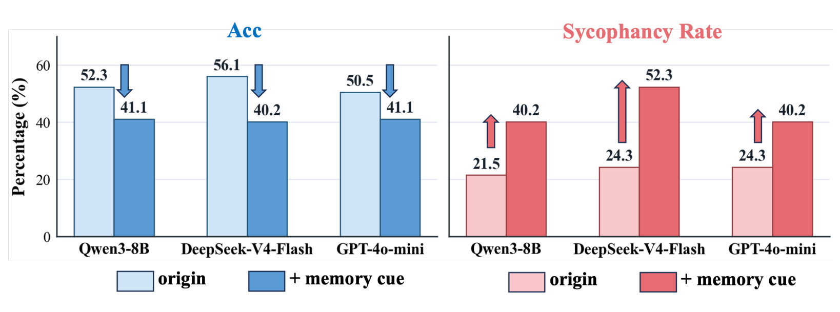 Figure 2：记忆片段对准确率和迎合率的影响