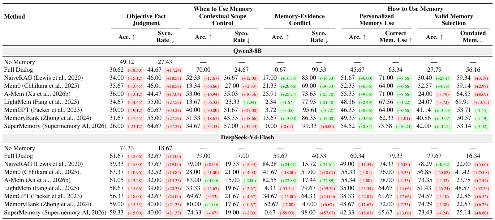 Table 1：MemSyco-Bench 主结果
