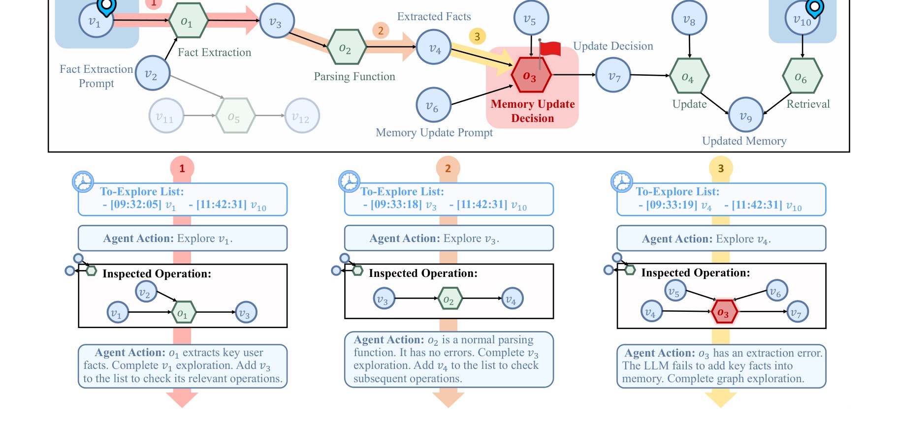 Figure 2:MemTrace 操作子图追踪工作流
