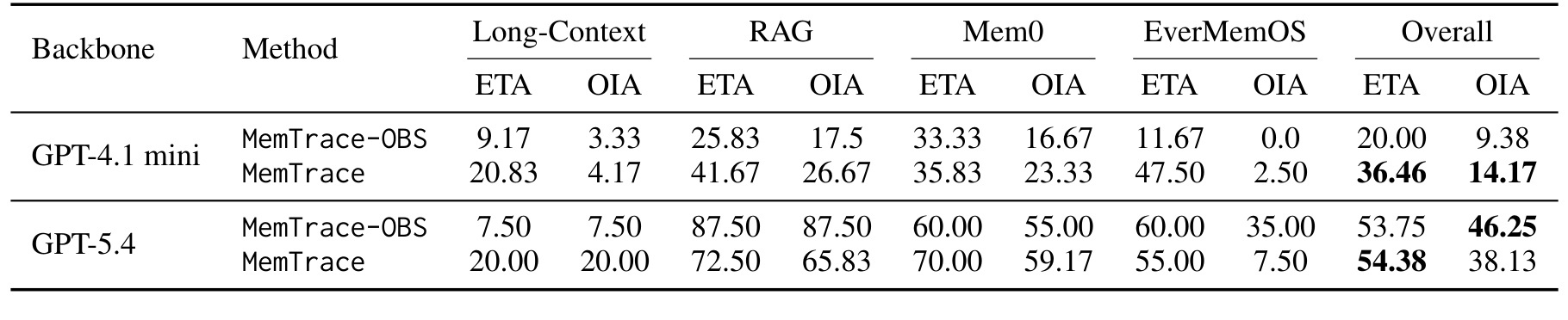Table 1:MemTraceBench 归因准确率主结果