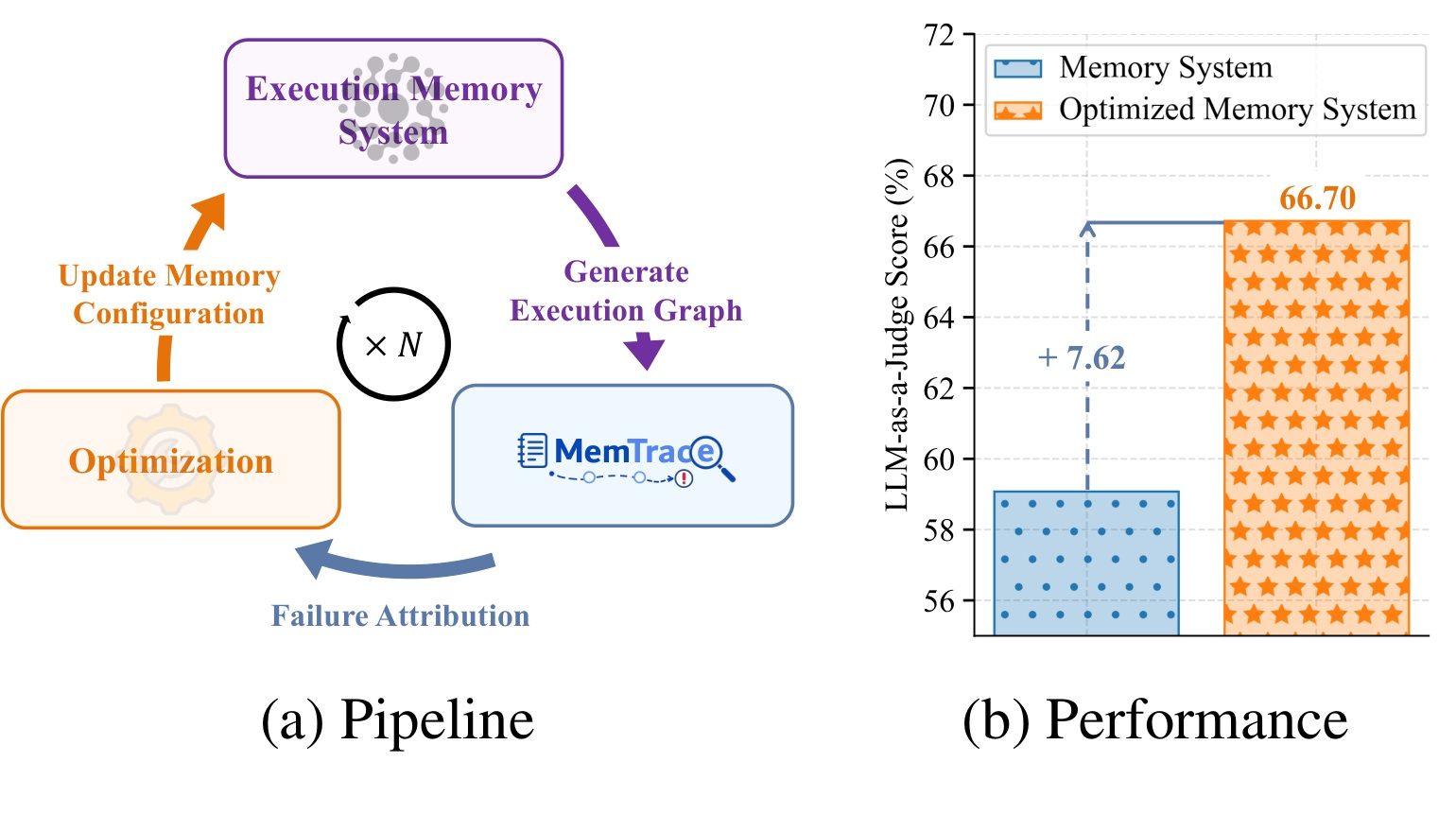 Figure 4:Mem0 自动优化闭环与提升