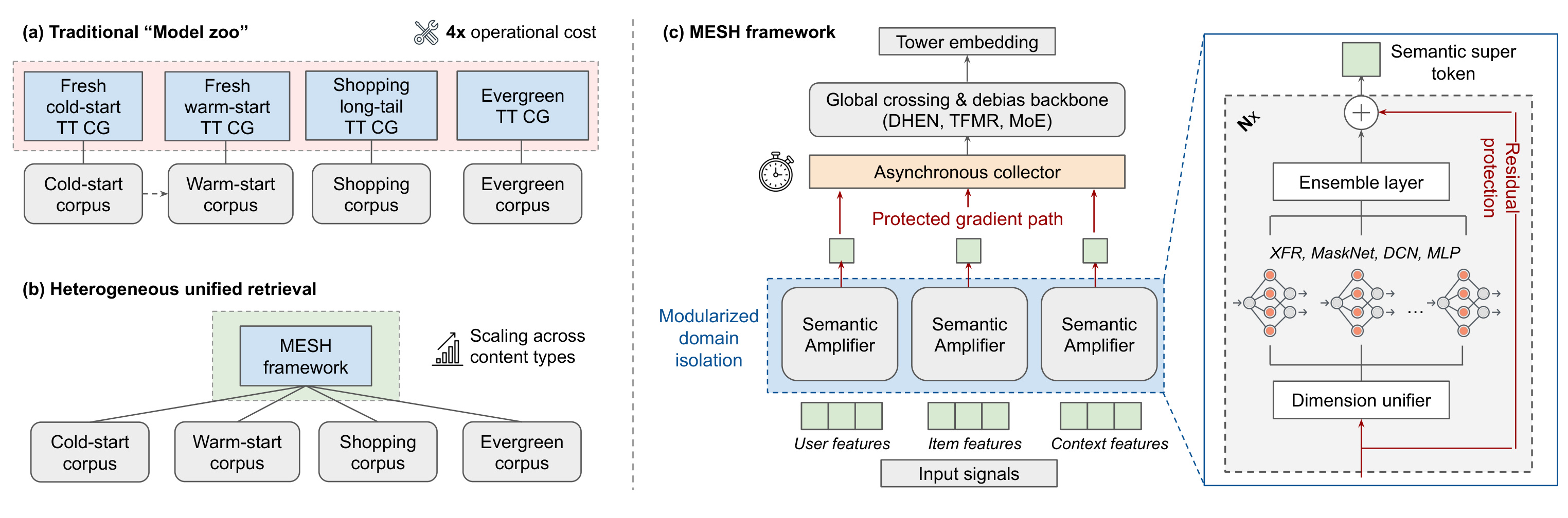 Figure 1：MESH 模块化统一检索架构