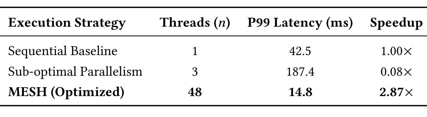 Table 6：不同执行策略的 P99 延迟与加速