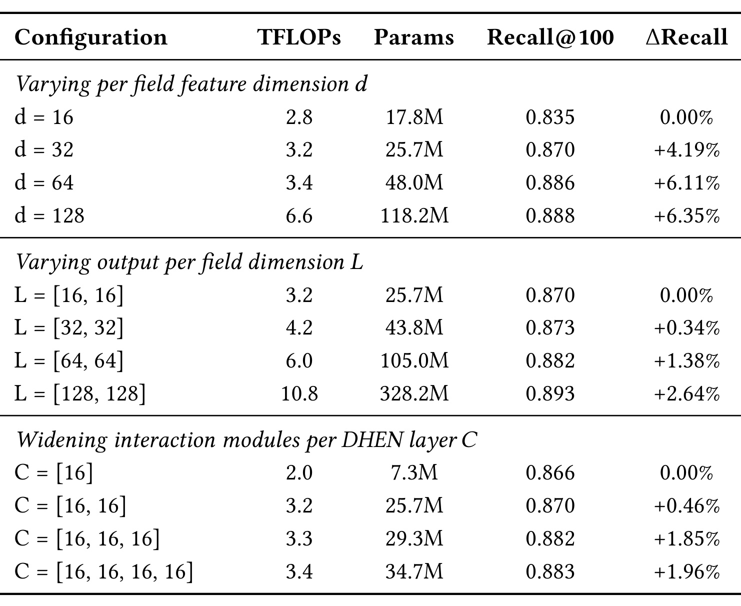 Table 2：MESH 在三种结构扩展轴上的离线结果