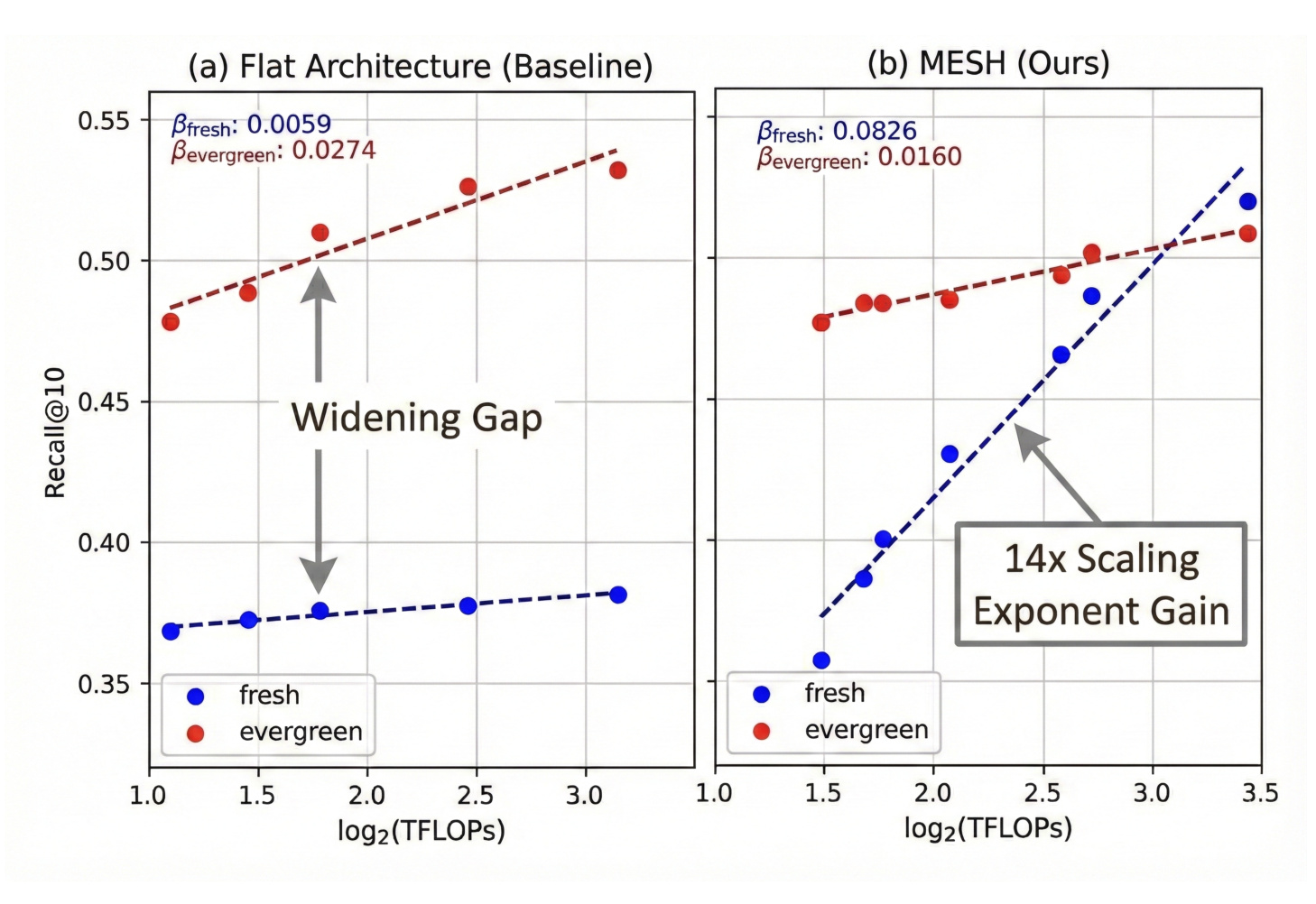 Figure 2：flat baseline 与 MESH 的异质扩展曲线