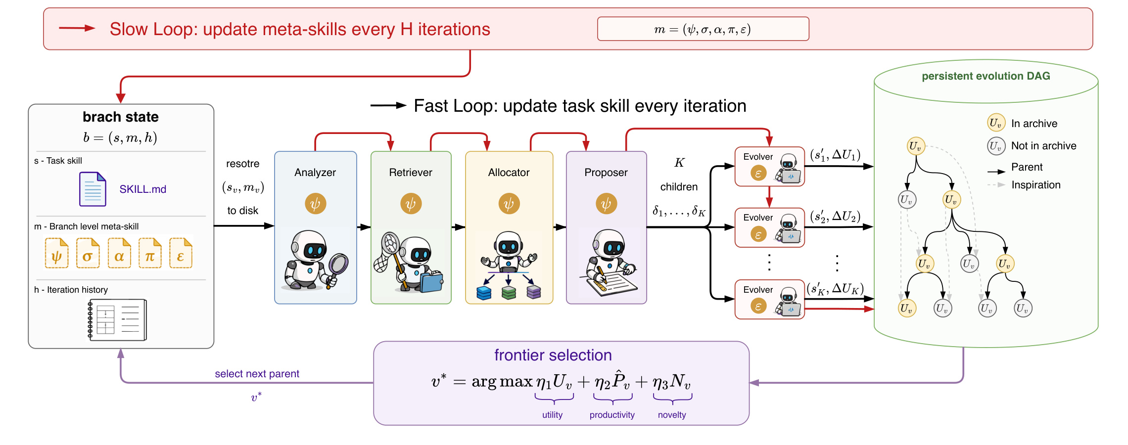 Figure 2:MetaSkill-Evolve 系统总览