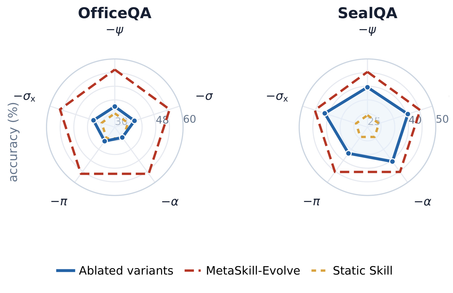 Figure 4:OfficeQA 与 SealQA 上的元技能组件消融