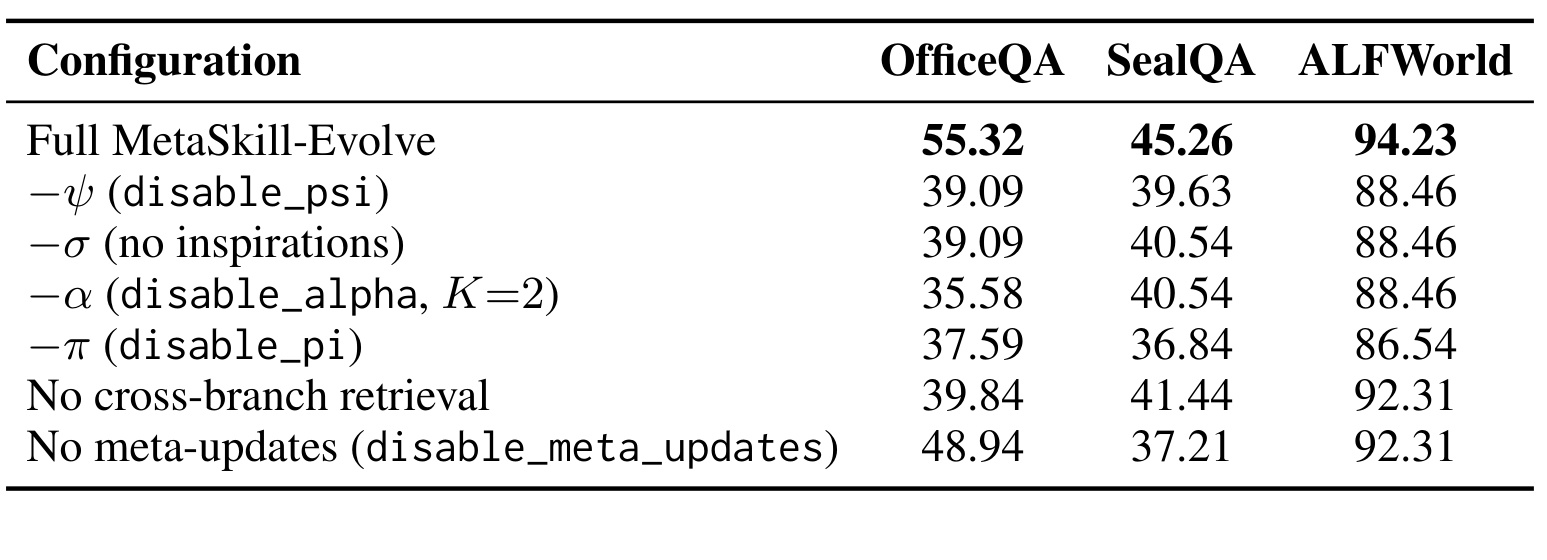 Table 3:完整组件消融数值