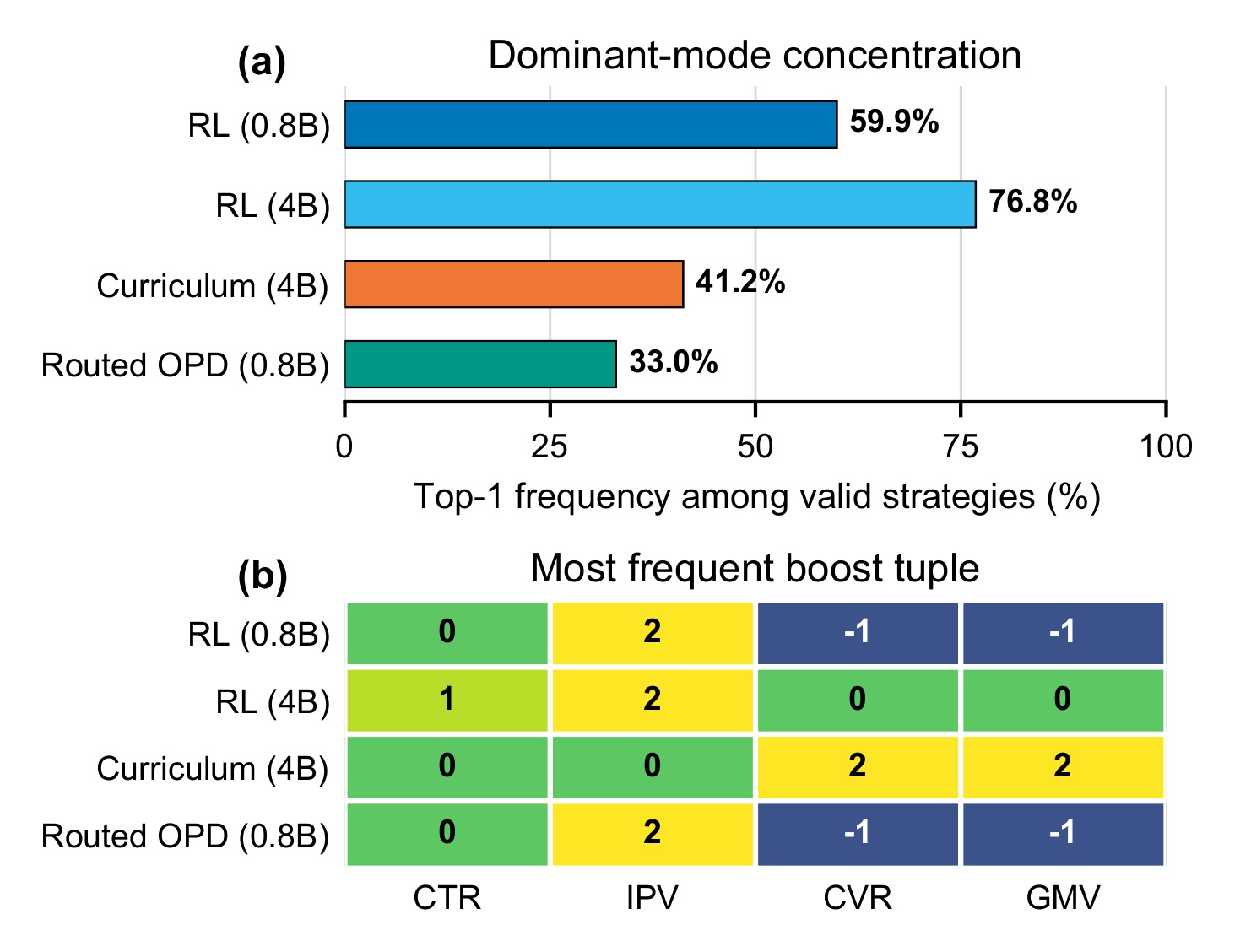 Figure 3：ranking_weight_boost 的主导模式集中度与对应 tuple