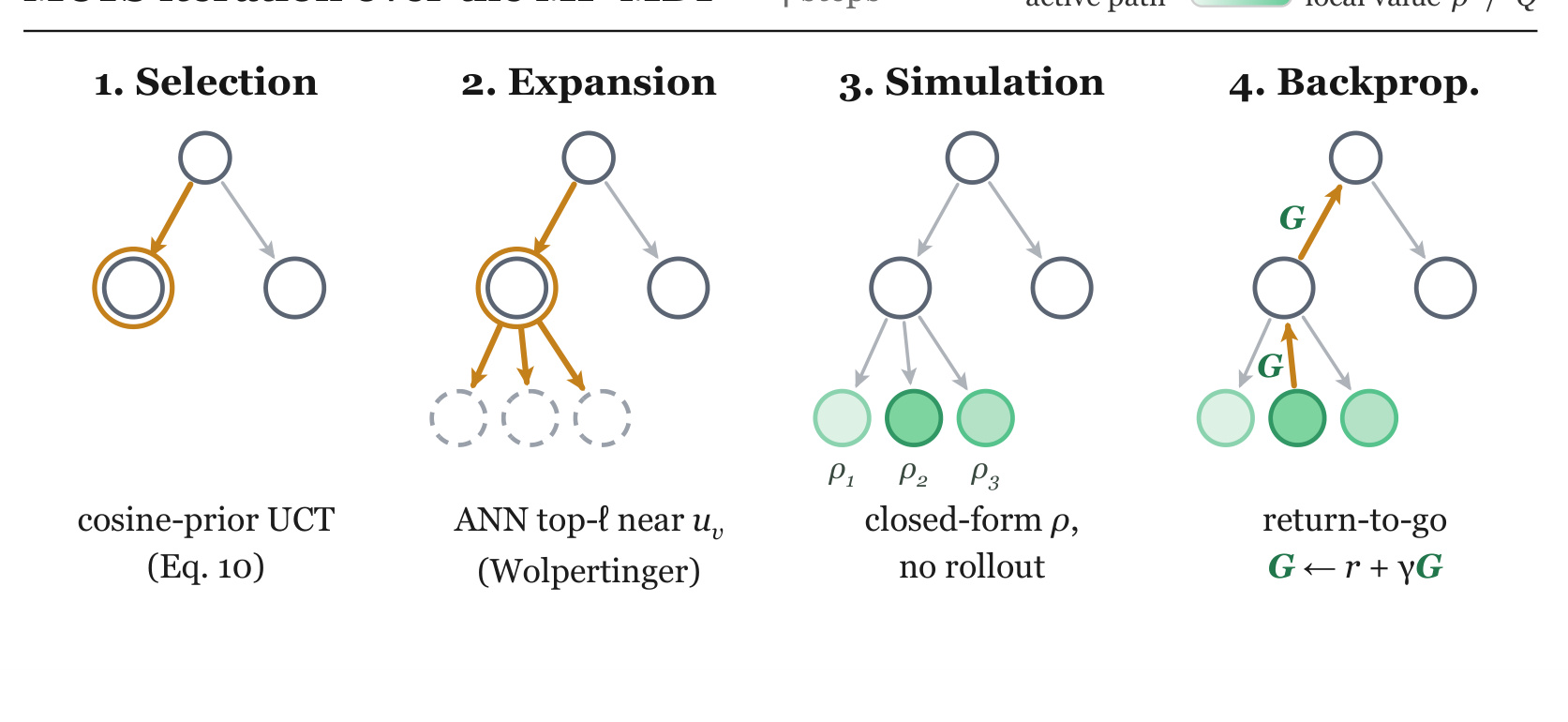 Figure 2:MF-MDP 上的一次 MCTS 迭代