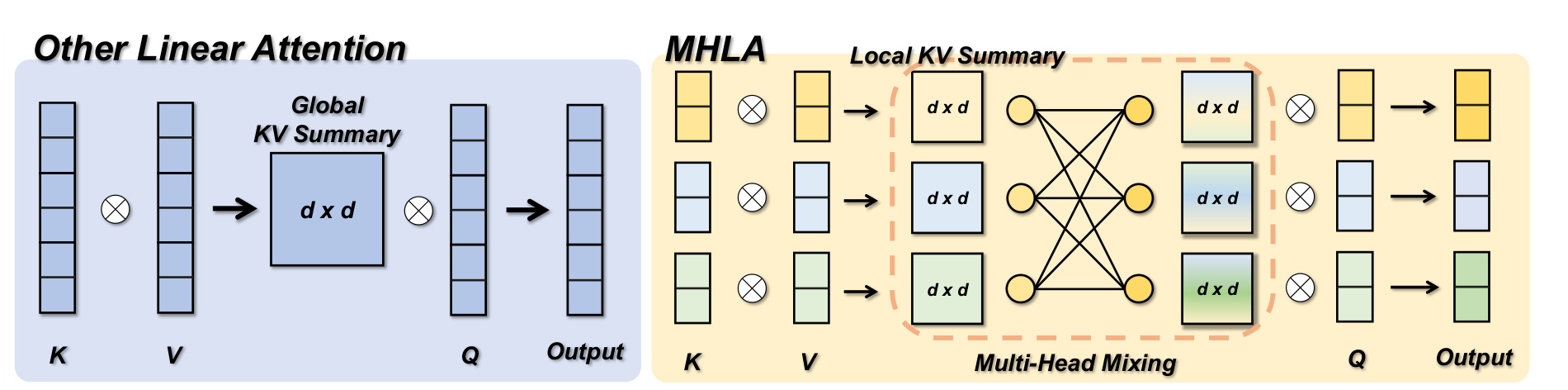 Figure 2:其他线性注意力与 MHLA 的摘要结构对比