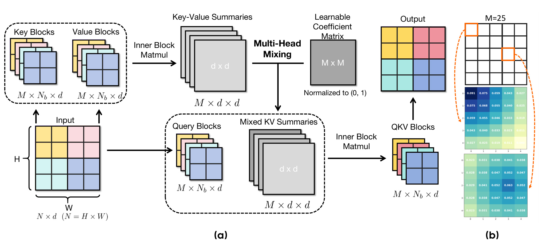 Figure 4:MHLA 的完整数据流和局部性偏置初始化