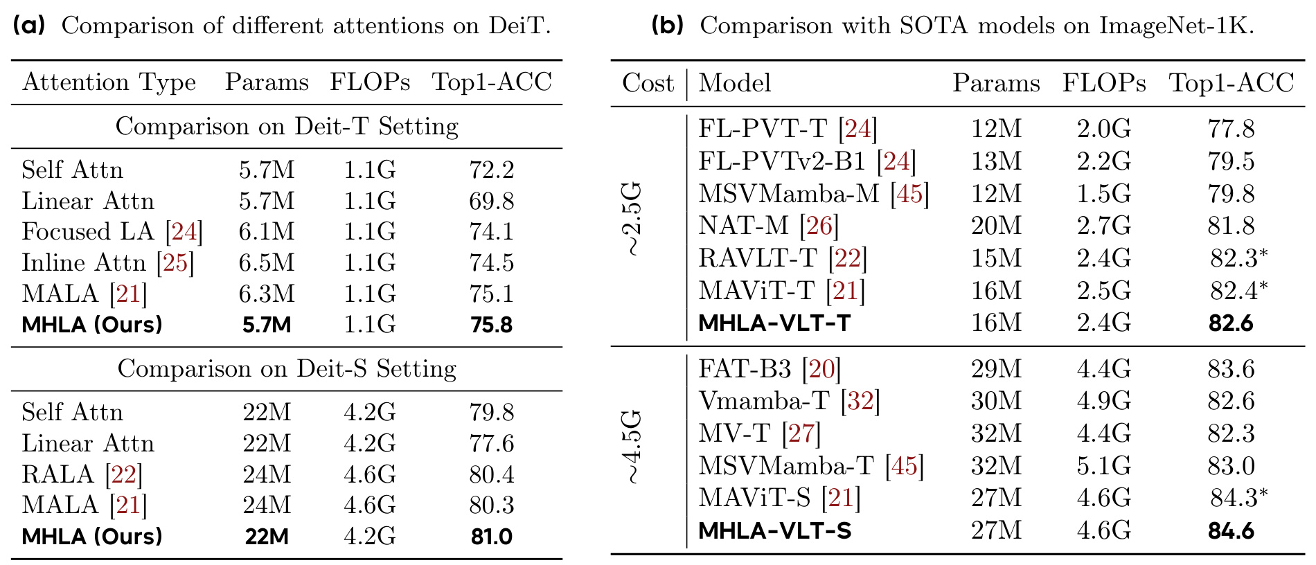 Table 2:ImageNet-1K 图像分类结果