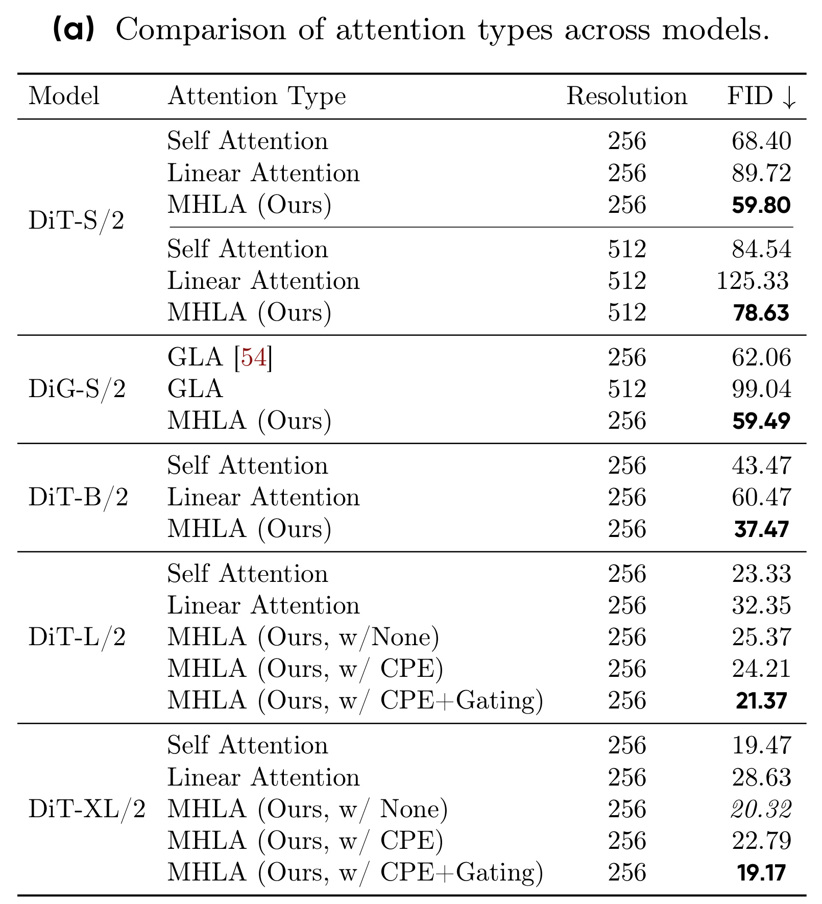 Table 3a:DiT/DiG 各尺度类别条件图像生成 FID