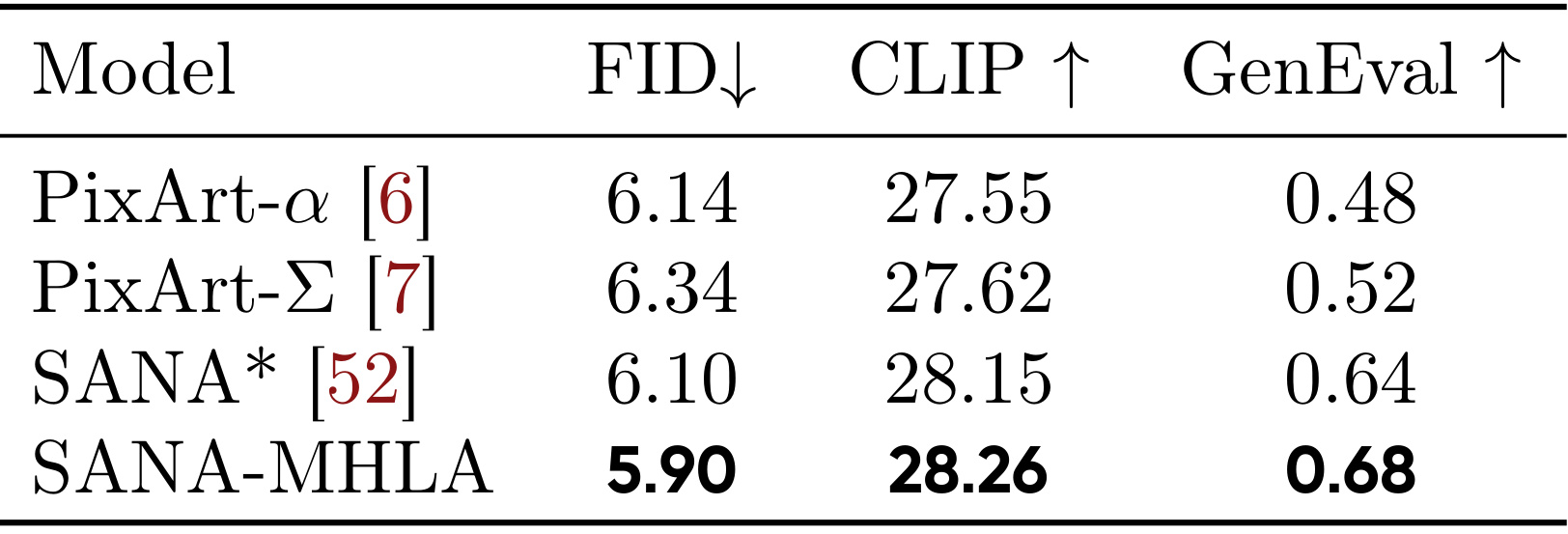 Table 4:SANA-MHLA 文本到图像结果