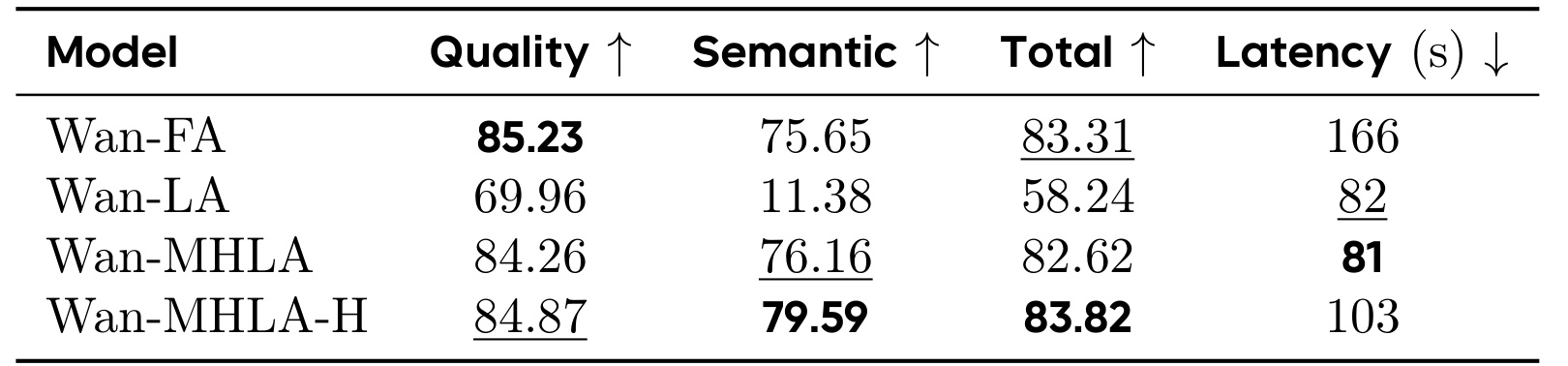 Table 5:Wan2.1-1.3B 上视频质量与时延
