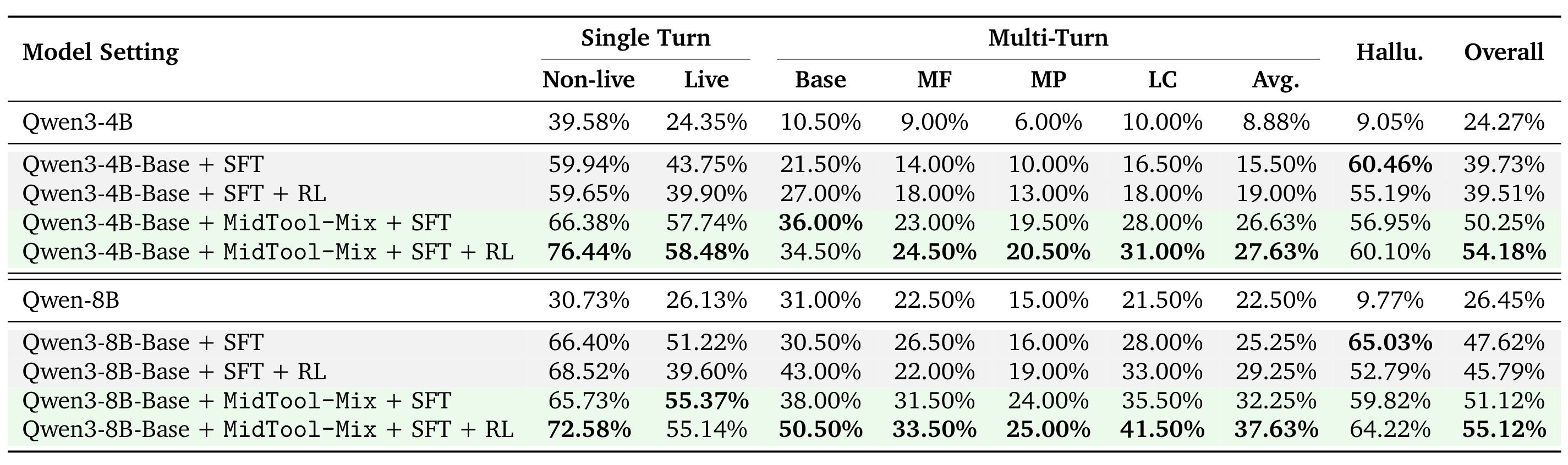 Table 3：BFCLv3 主结果