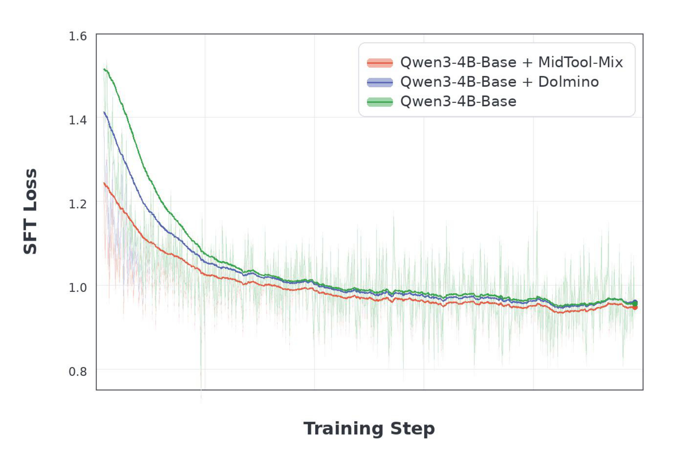 Figure 4：不同中训练初始化的 SFT loss