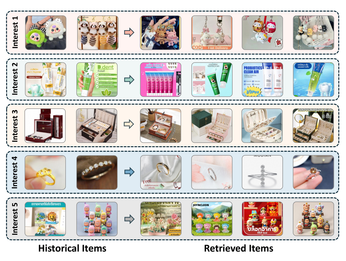 Figure 6:一个工业用户的五种兴趣与召回商品