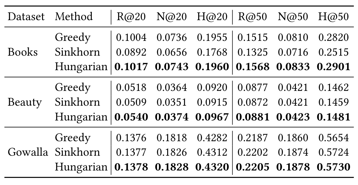 Table 4:Hungarian、贪心与 Sinkhorn 分配的对照