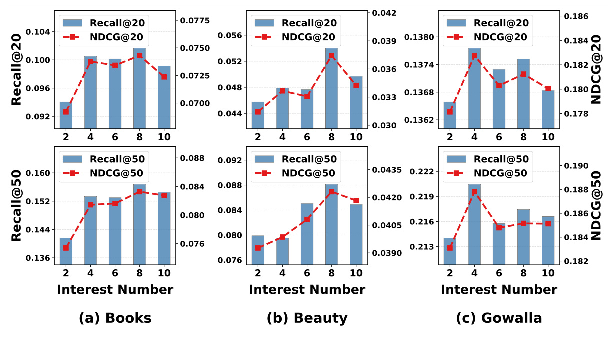 Figure 4:兴趣数和正例容量同时变化时的性能