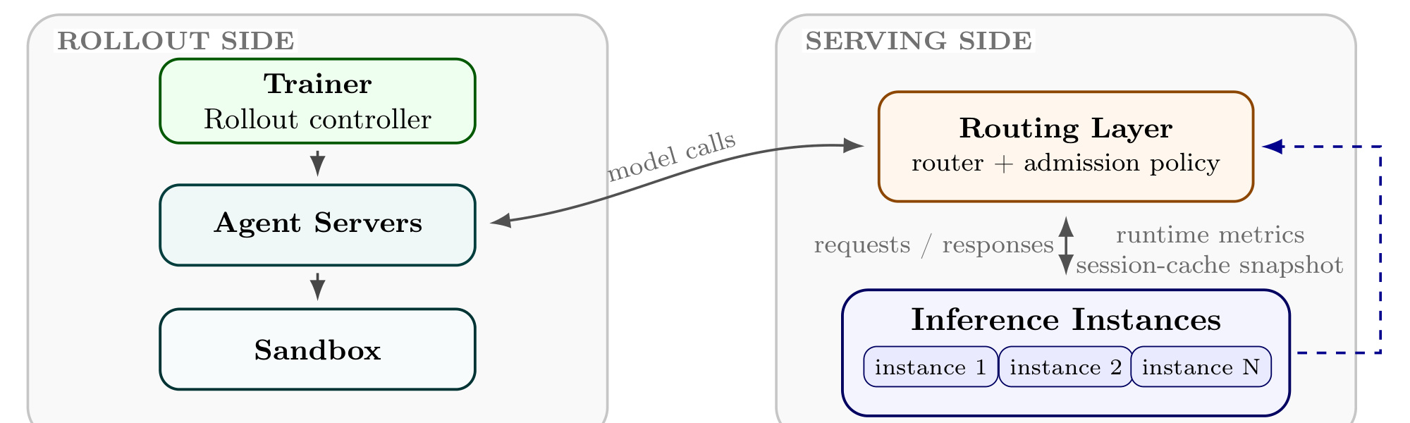 Figure 1:分布式 RL Rollout Serving 系统总览