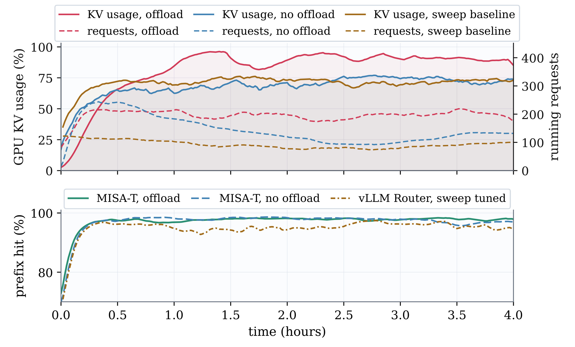 Figure 5:MISA-T 与 CPU KV-cache Offloading