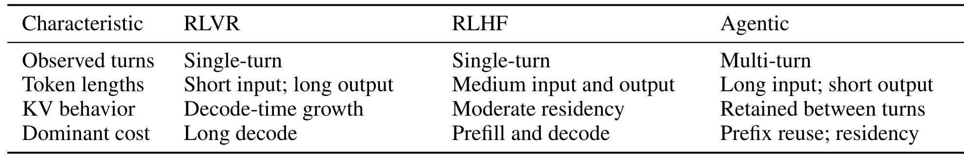 Table 1:混合 Rollout 工作负载的服务特征