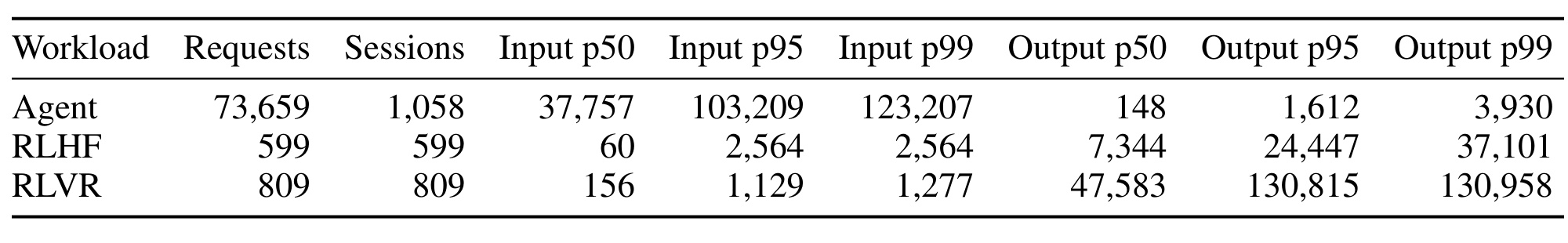 Table 2:128K 上下文下的请求级 Token 统计