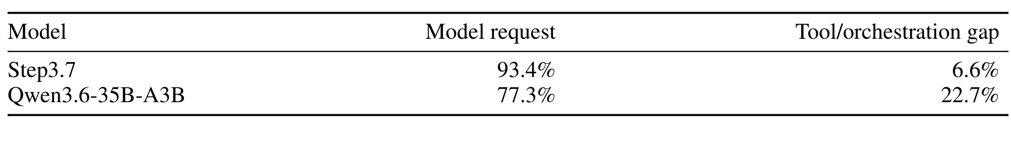Table 3:Agent 任务状态占用