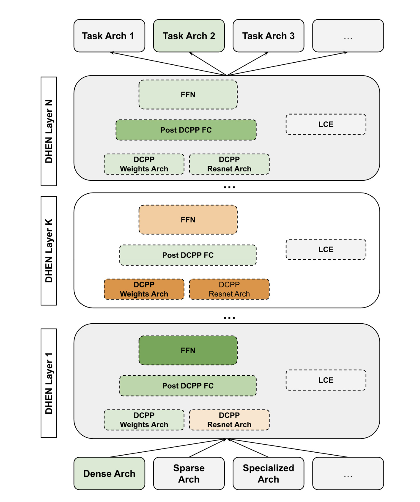 Figure 2：MISO 多层排序网络组件图