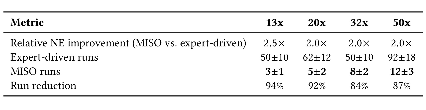 Table 1：四种模型规模的主结果