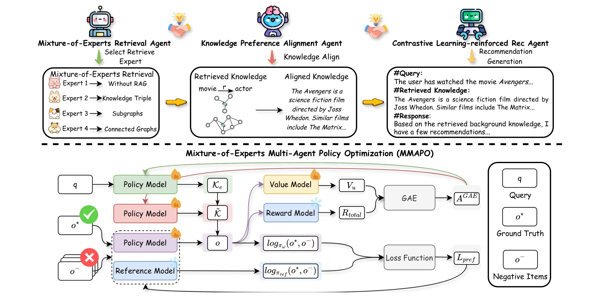 Figure 2：三 agent 协作总体框架