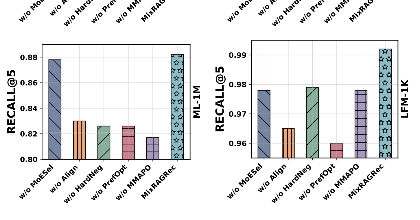 Figure 4：MixRAGRec 五个变体的消融