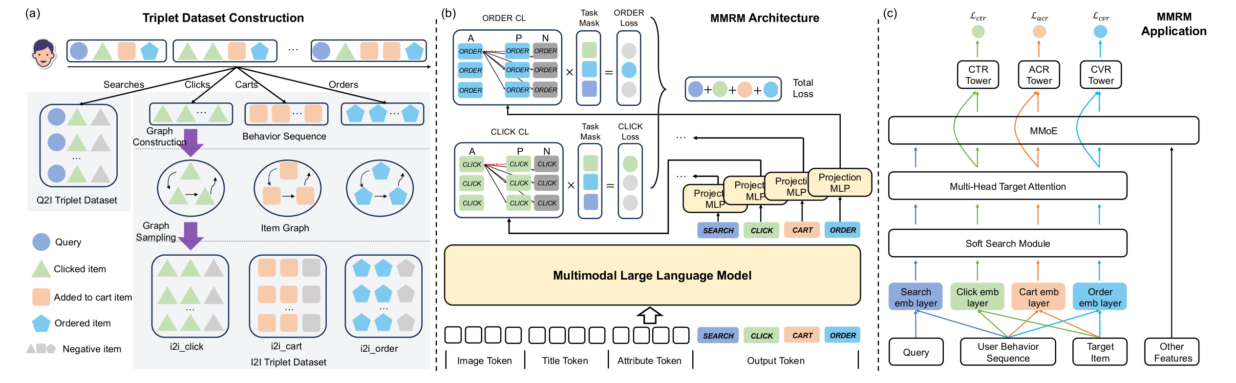 Figure 2:MMRM 端到端架构