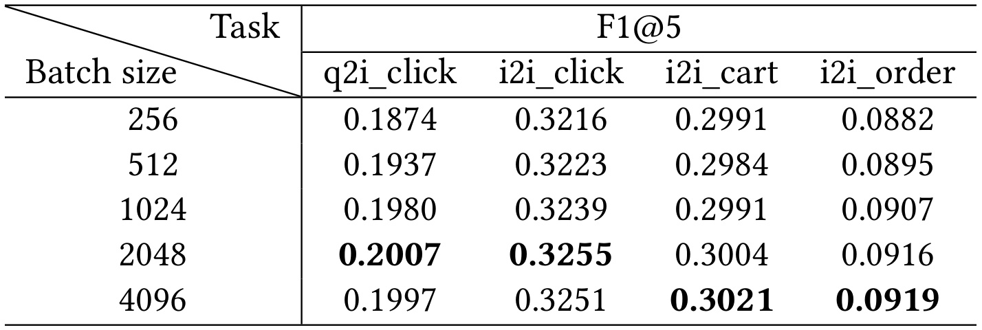 Table 3:Batch size 消融