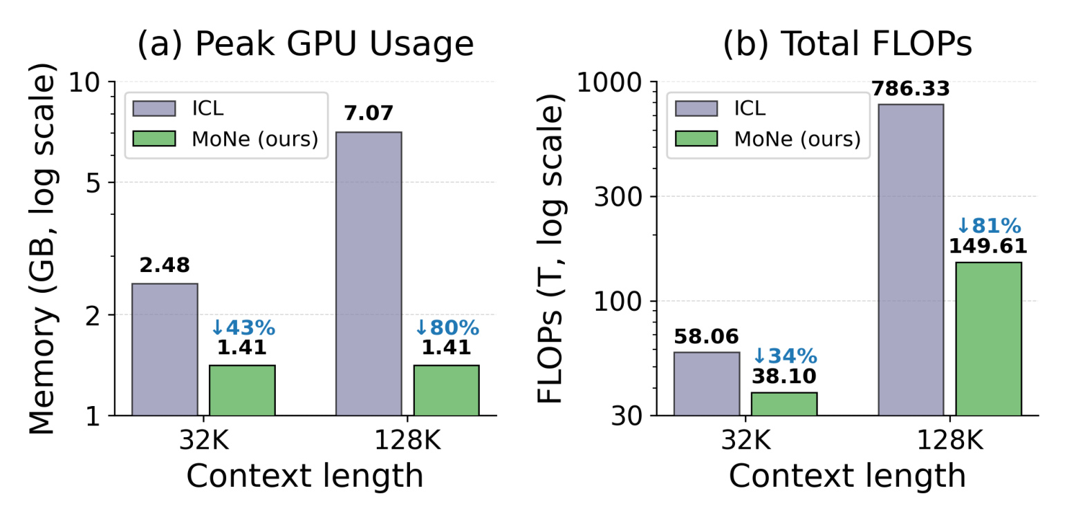Figure 2：32K 与 128K 的端到端显存和 FLOPs