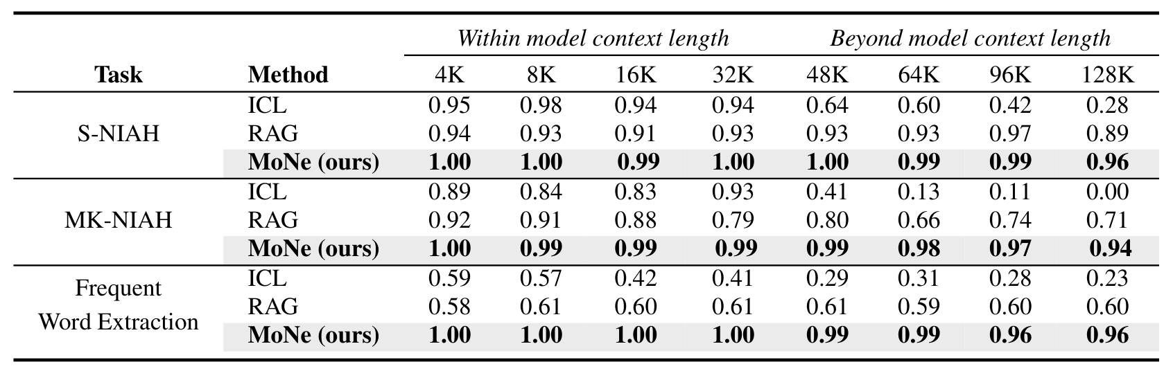 Table 1：三项 RULER 任务的主结果
