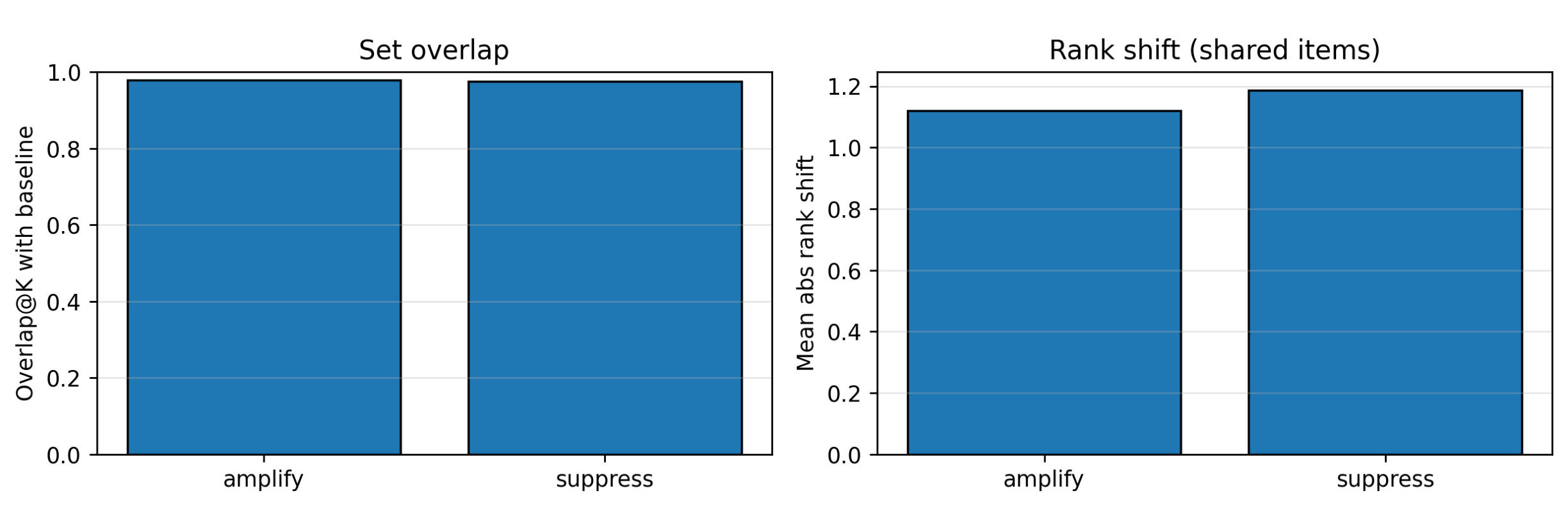 Figure 9：干预后的列表重合度与 rank shift
