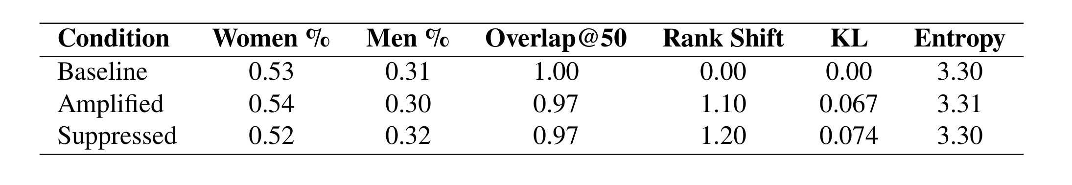 Table 3：干预条件下的聚合推荐指标