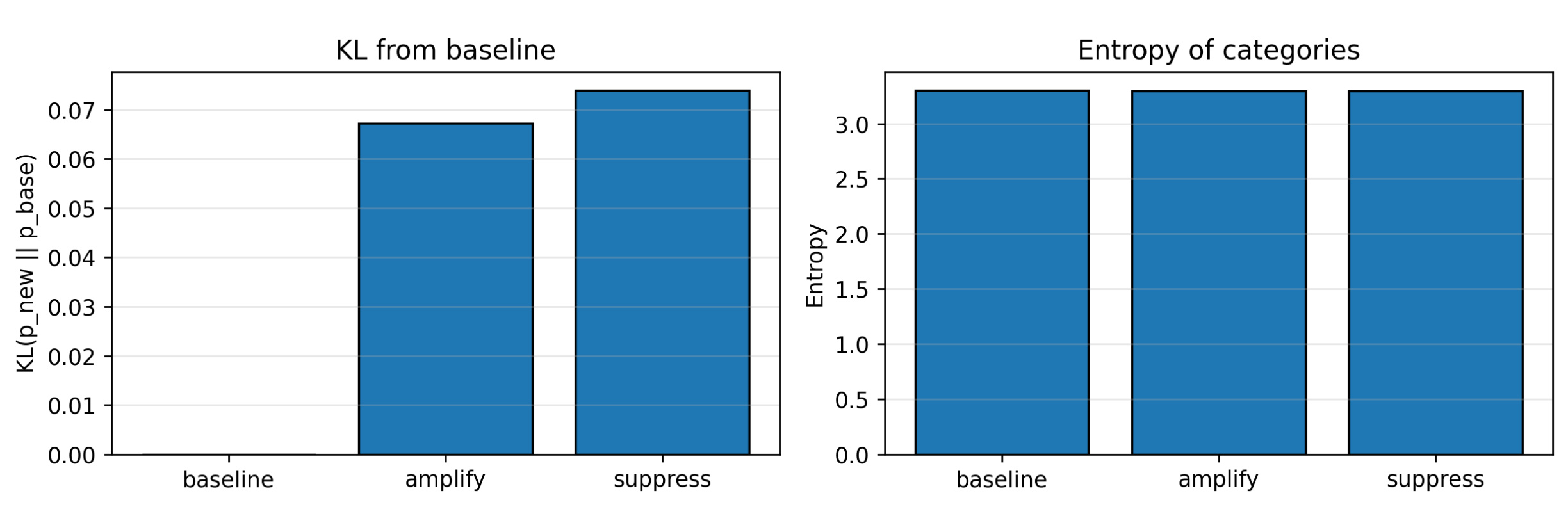 Figure 10：干预引起的 category distribution shift 与 entropy