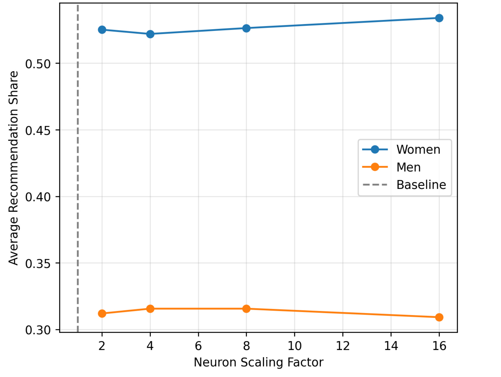 Figure 12：逐步放大 gender neurons 的响应曲线