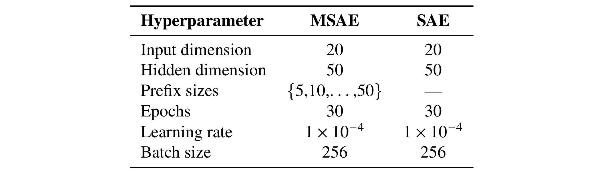 MSAE 与 SAE 训练超参数