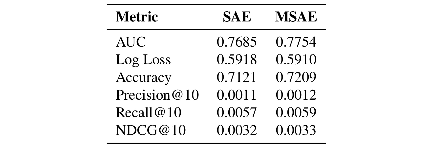 Table 2：SAE 与 MSAE 推荐指标对比